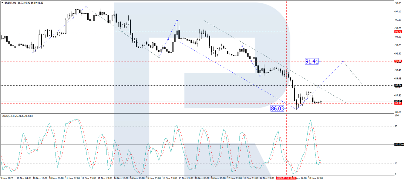 Brent forecast