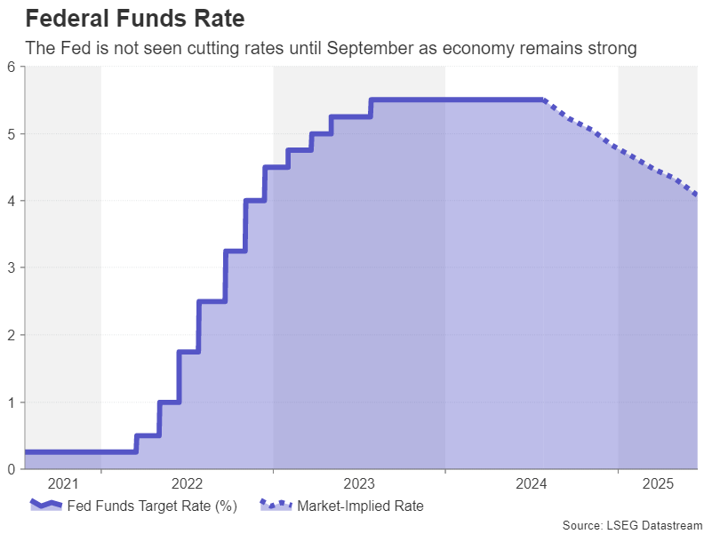 Federal Funds Rate