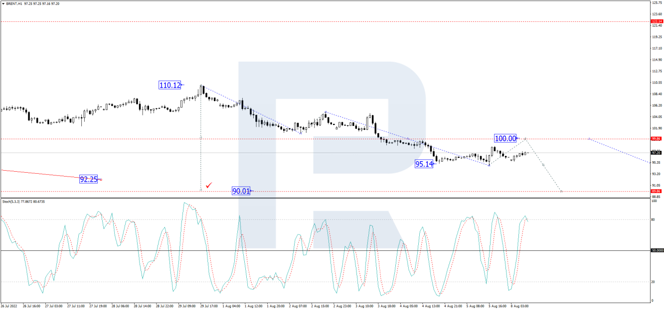 Brent forecast