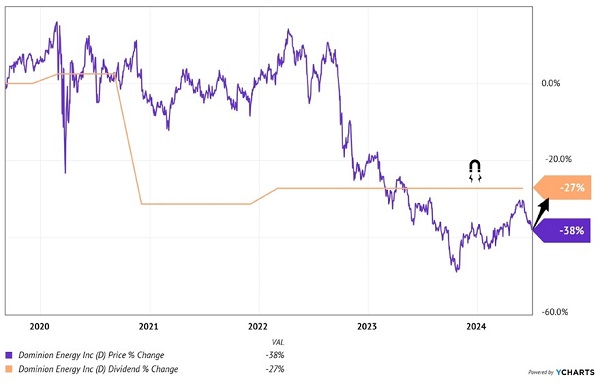 Dominion's Dividend Magnet