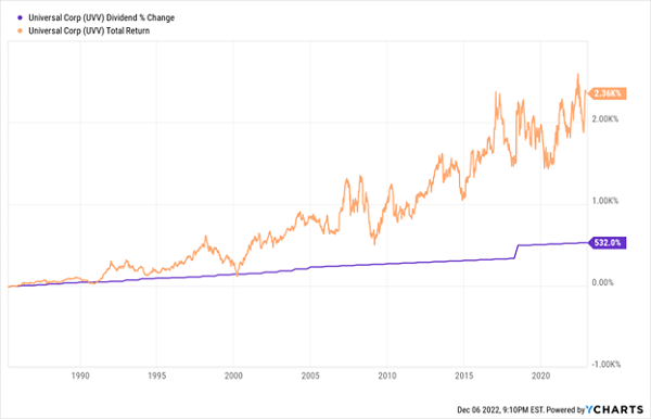 Universal Corp Price Dividend Chart
