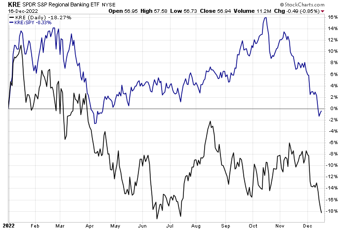 （KRE、SPY日线图来自Stockcharts.com）