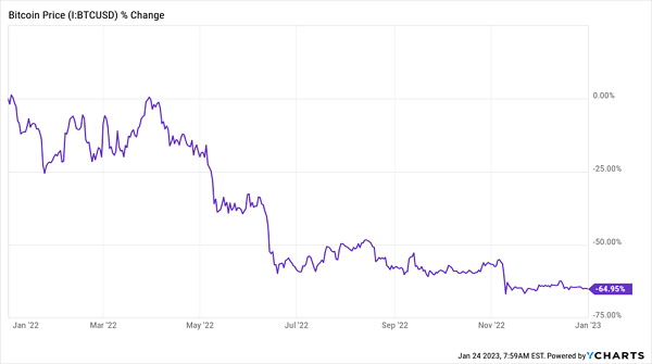 Bitcoin Price Chart