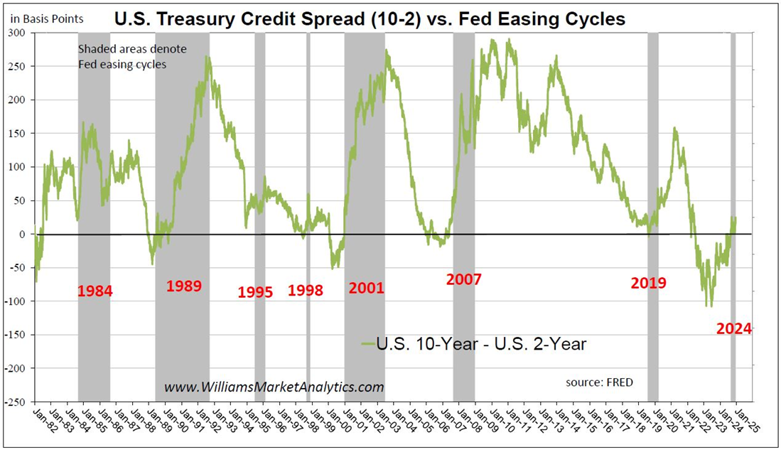 Treasury Credit Spread