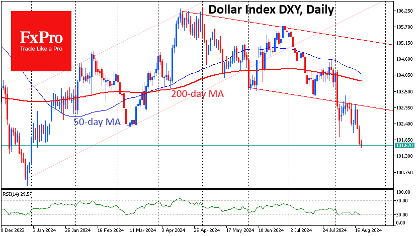 DXY-Daily Chart