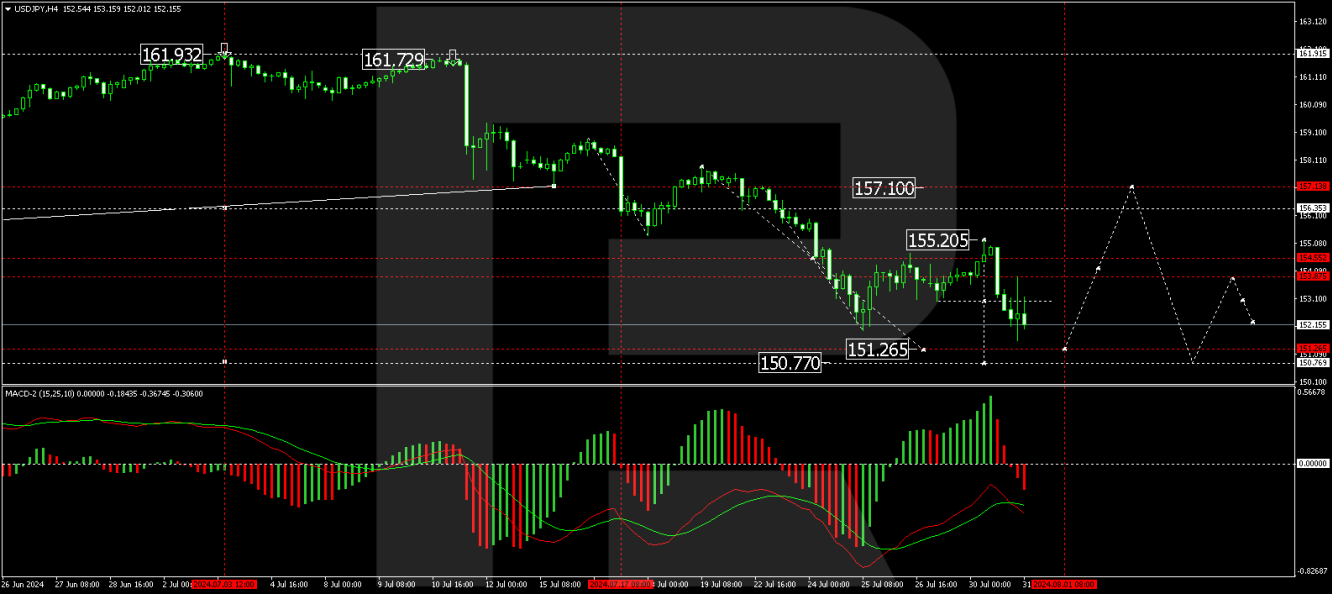 USD/JPY forecast