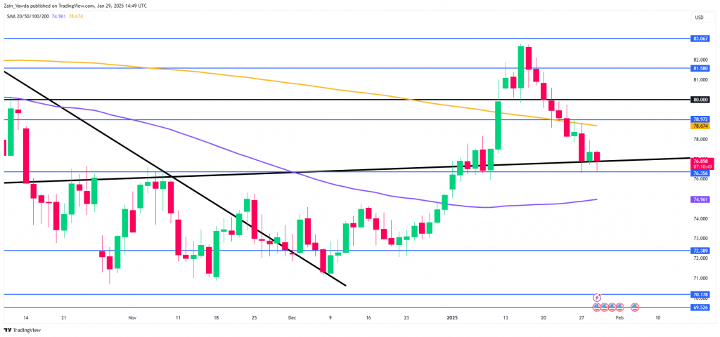 Brent Crude Daily Chart