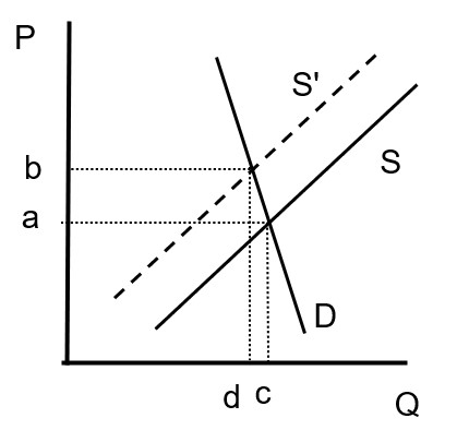 Inelastic Demand Curve and Impact of Tariffs