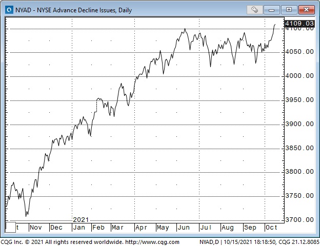 NYSE Advance/Decline Daily Chart
