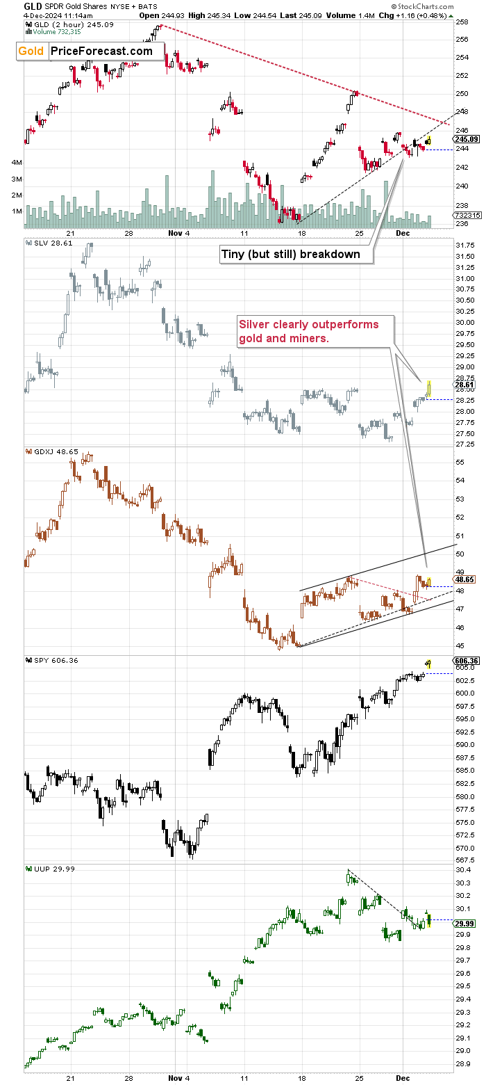 GLD 2-Hr Chart