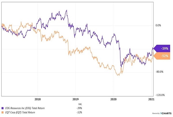 EOG-EQT-Total Returns