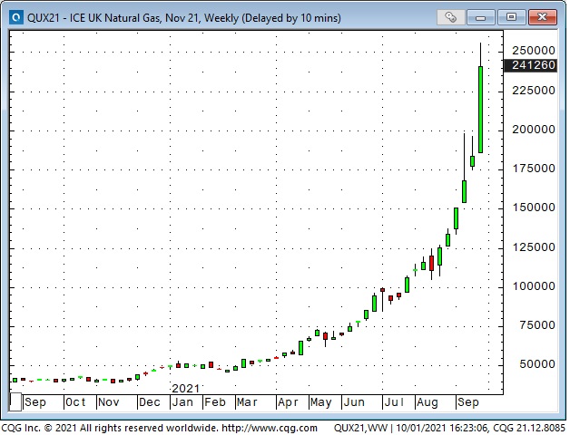 ICE UK Nat Gas Weekly Chart