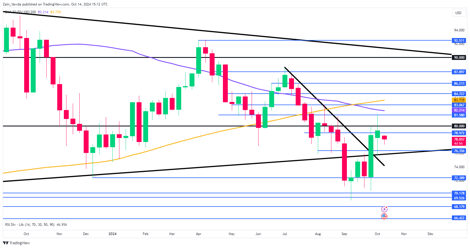 Brent Crude Oil Daily Chart, October 14, 2024