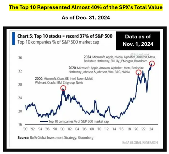 Total Value of Top 10 SPX Stocks