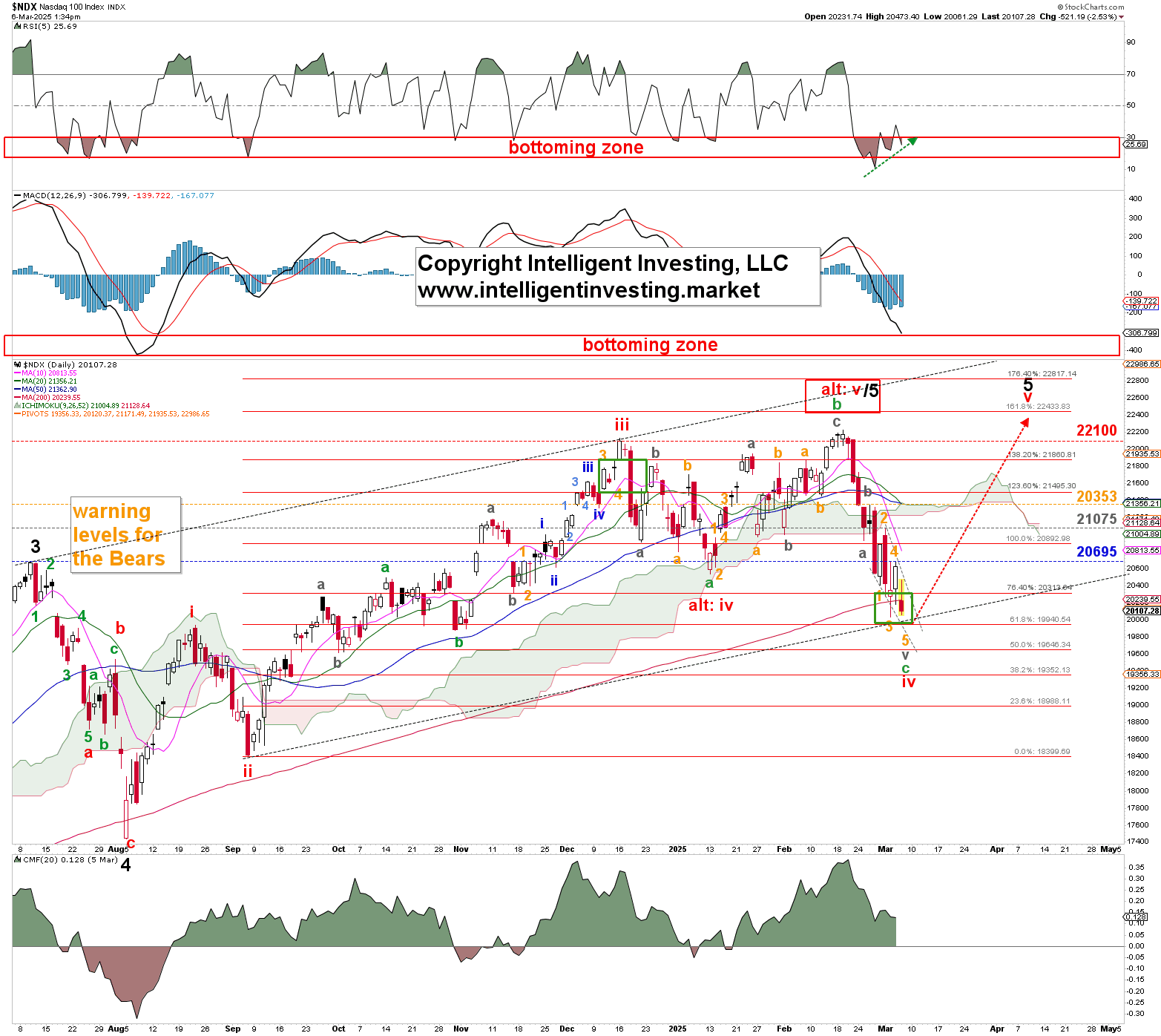 Figure 1. NDX daily chart with detailed Elliott Wave count and technical indicators