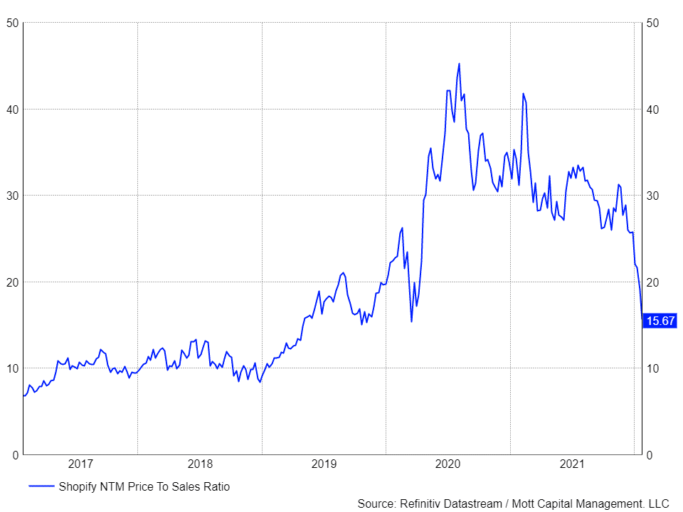 Shopify P/S