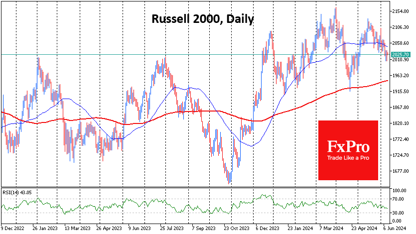 Russell2000 just +0.6% YTD