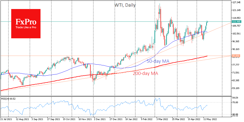 WTI has seen a sequence of higher highs and higher lows