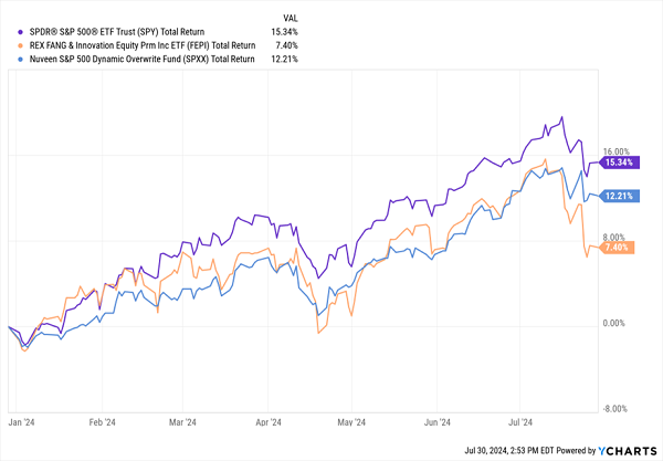 SPXX-Outperforms