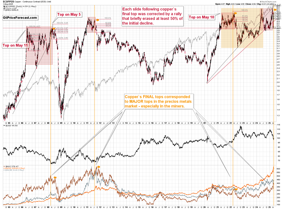 Copper Multi-Year Chart