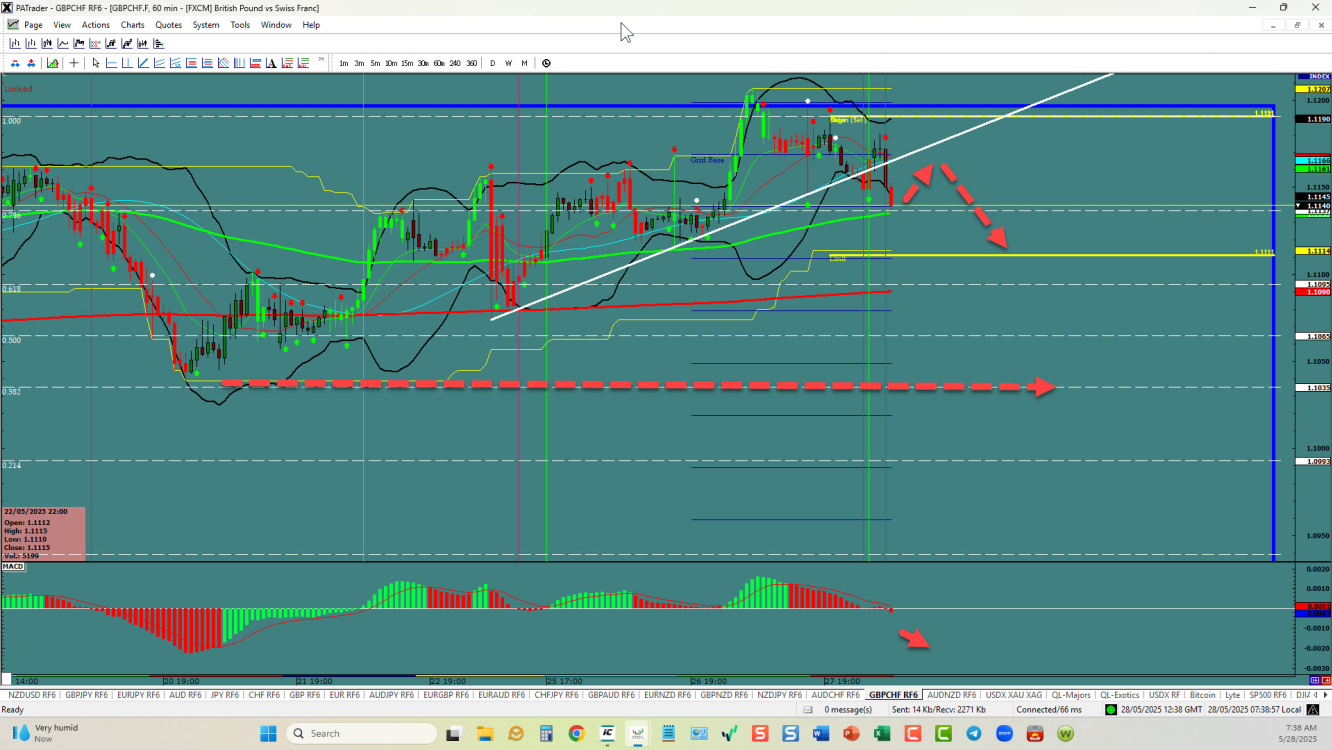GBPCHF – Start of a nice move down