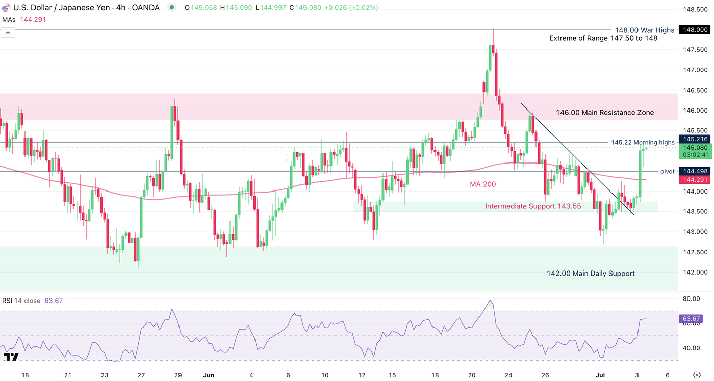 แผนภูมิ USDJPY 4H