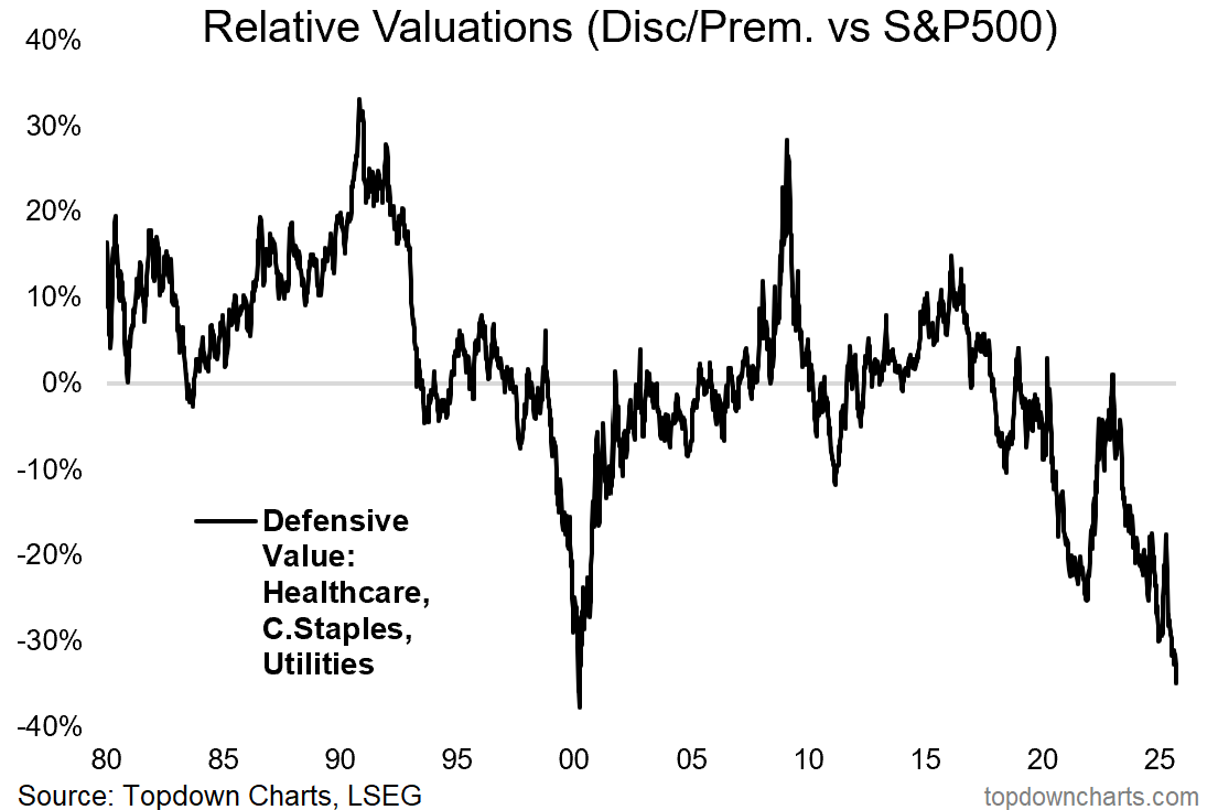Relative Valuations Relative Valuations