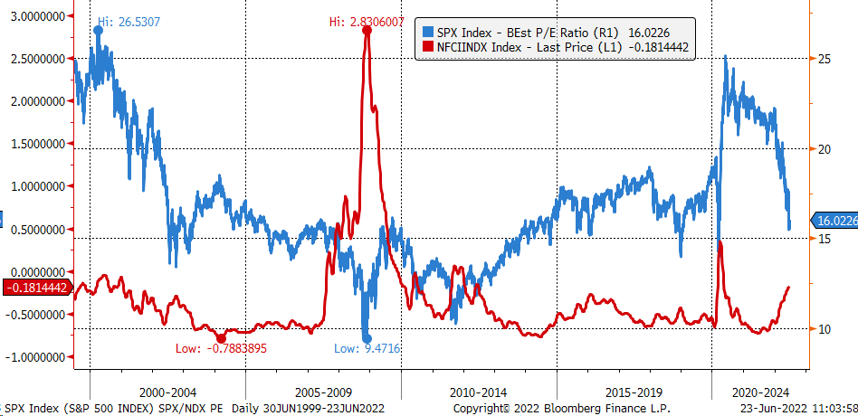 S&P 500 EPS/NFCI Index