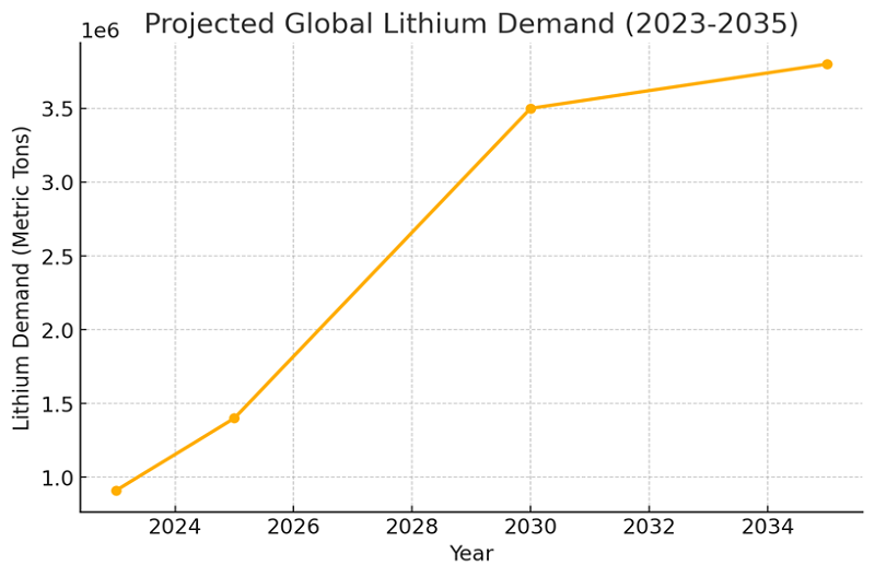 Projected Lithium Demand-2023-2035