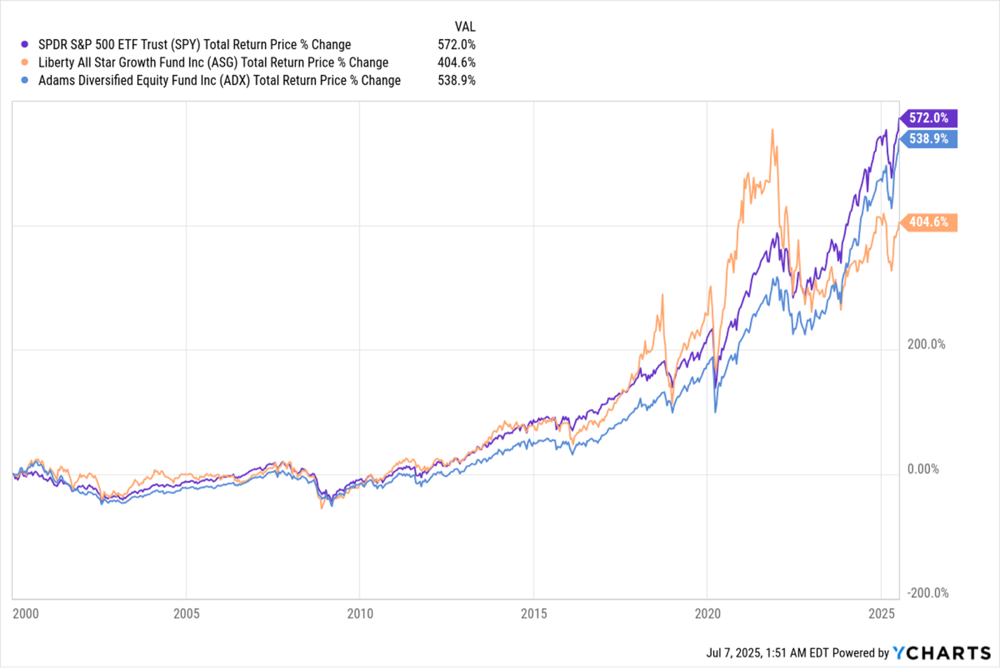 SPY vs ASG vs ADX – Total Return Price % Change (No RFI) SPY vs ASG vs ADX – Total Return Price % Change (No RFI)