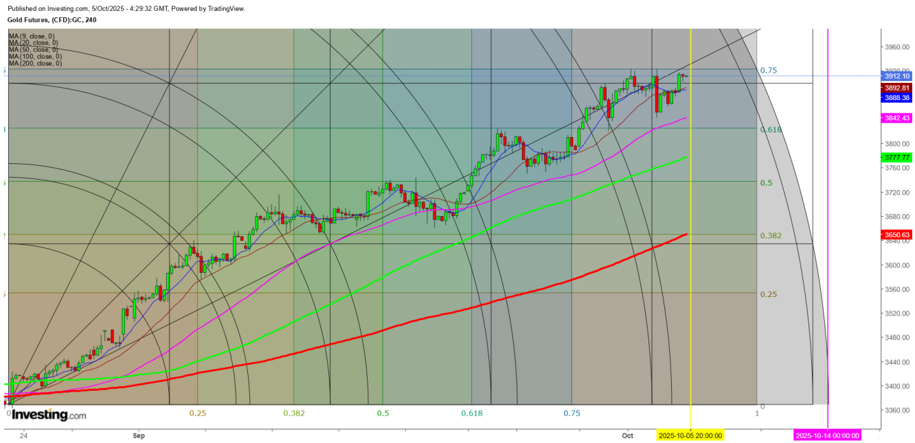 Gold Futures 4-Hr. Chart - Gann Box And Gann Square Analysis