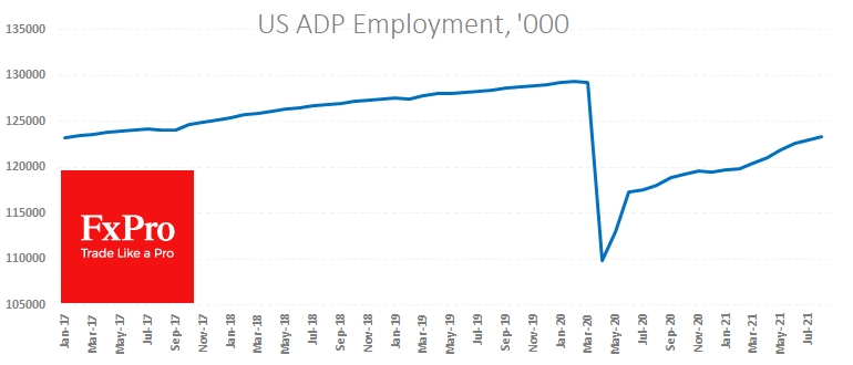 New ADP report showed US private secror 6 mln jobs short of full recovery