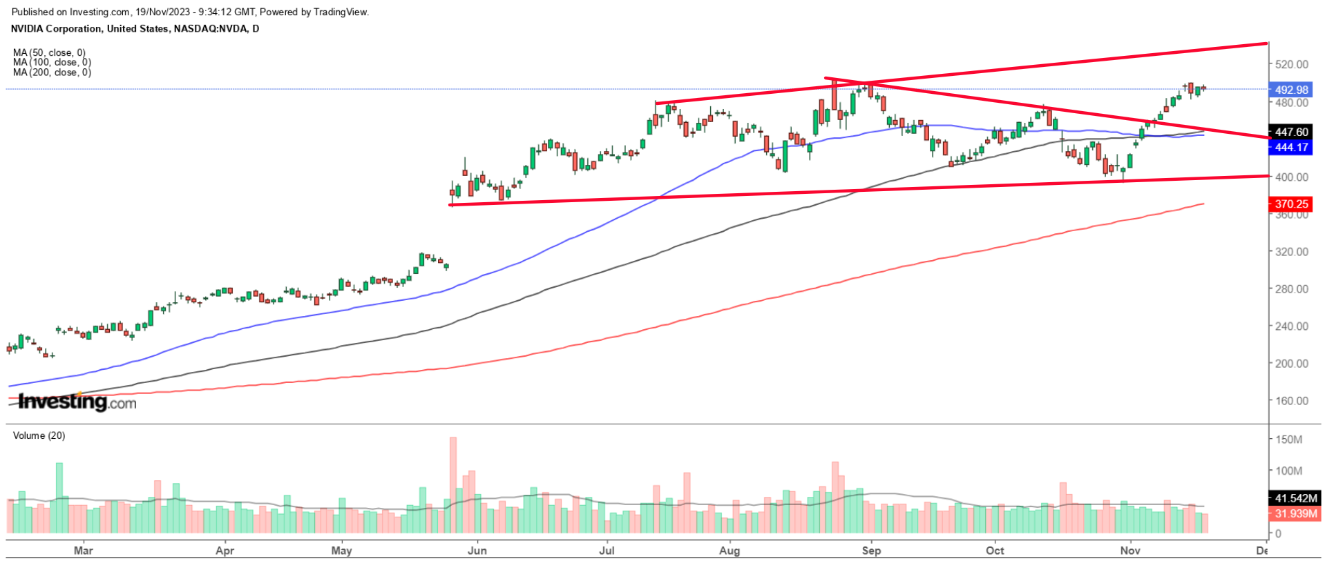 Nvidia Daily Chart