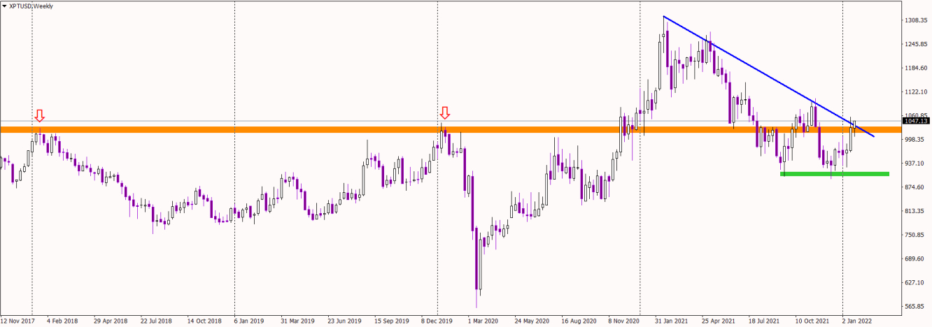 Platinum Weekly