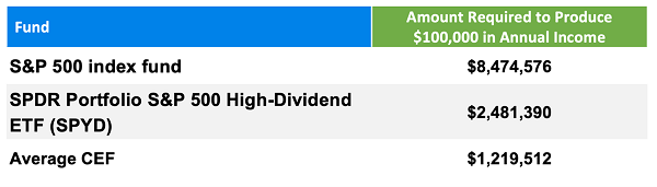 Fund-Average CEF