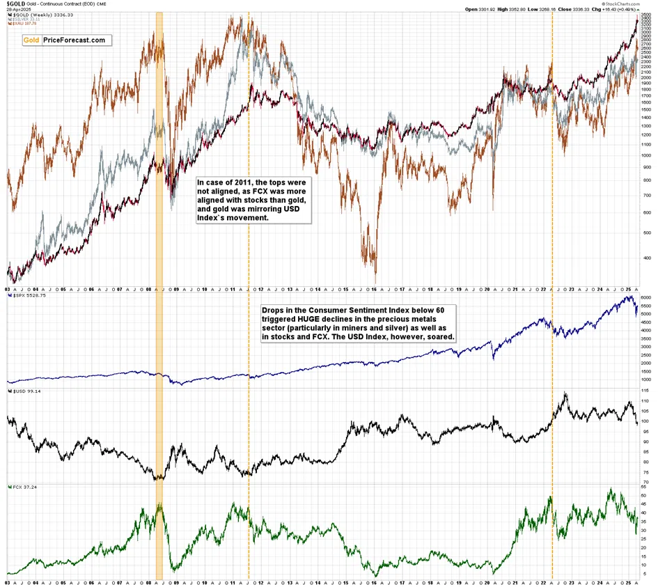 Gold, Stocks (S&P 500), USD Index, FCX, and Consumer Sentiment Correlation