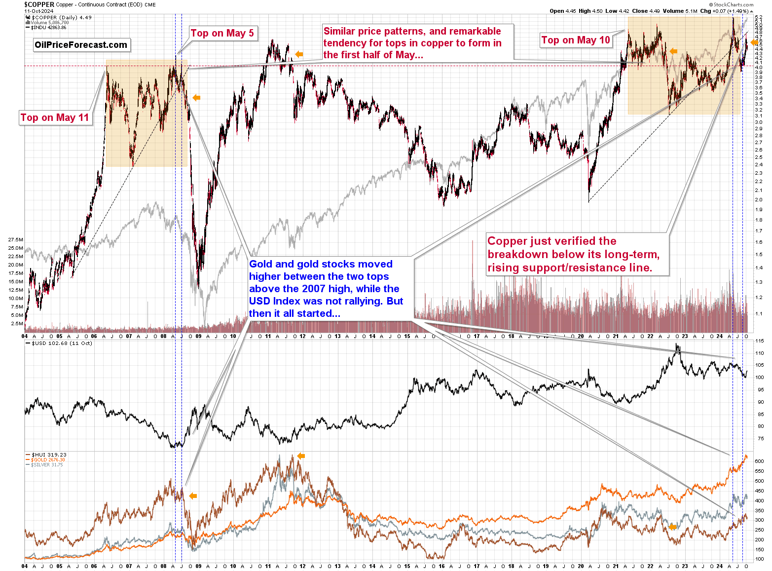 Copper Continuous Contract Chart