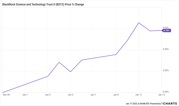 BSTZ Price Chart