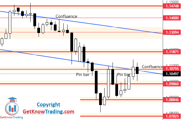 EURUSD Forecast 19.3.2022