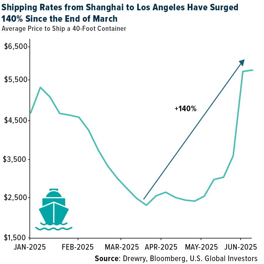 Average Shipping Rates Chart