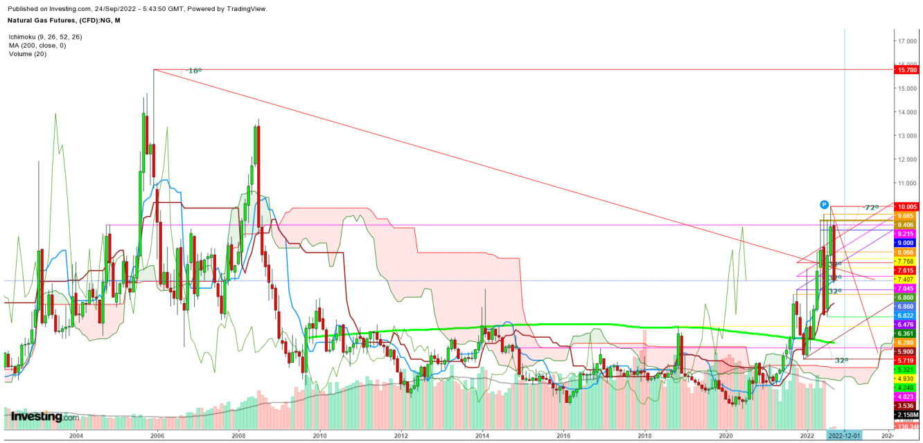 Natural Gas Futures Monthly Chart