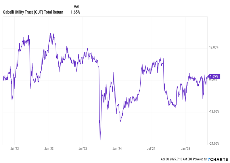 GUT-Total Return GUT-Total Return