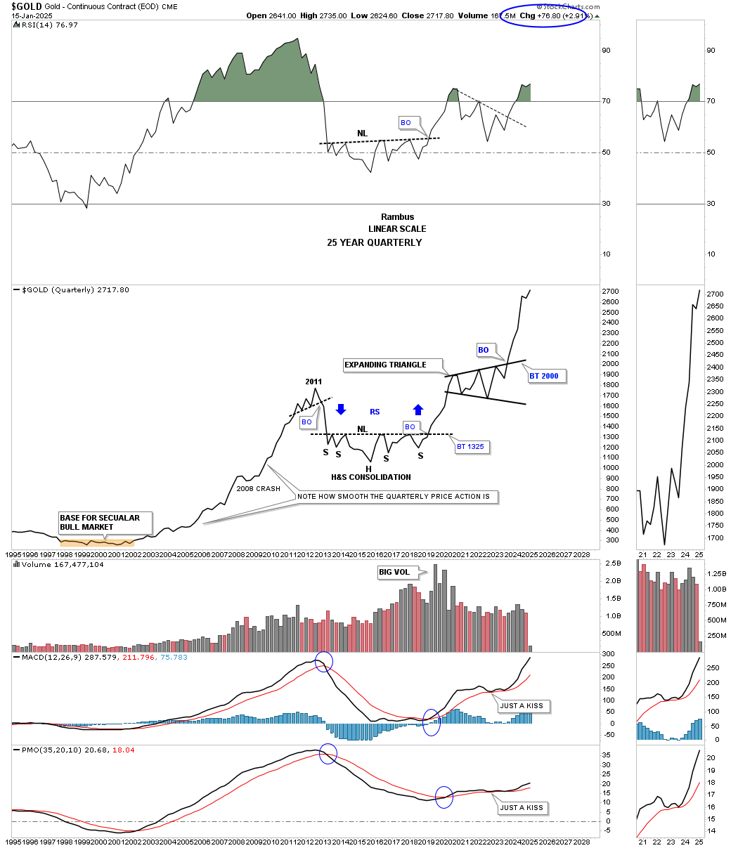 Gold-Quarterly Chart