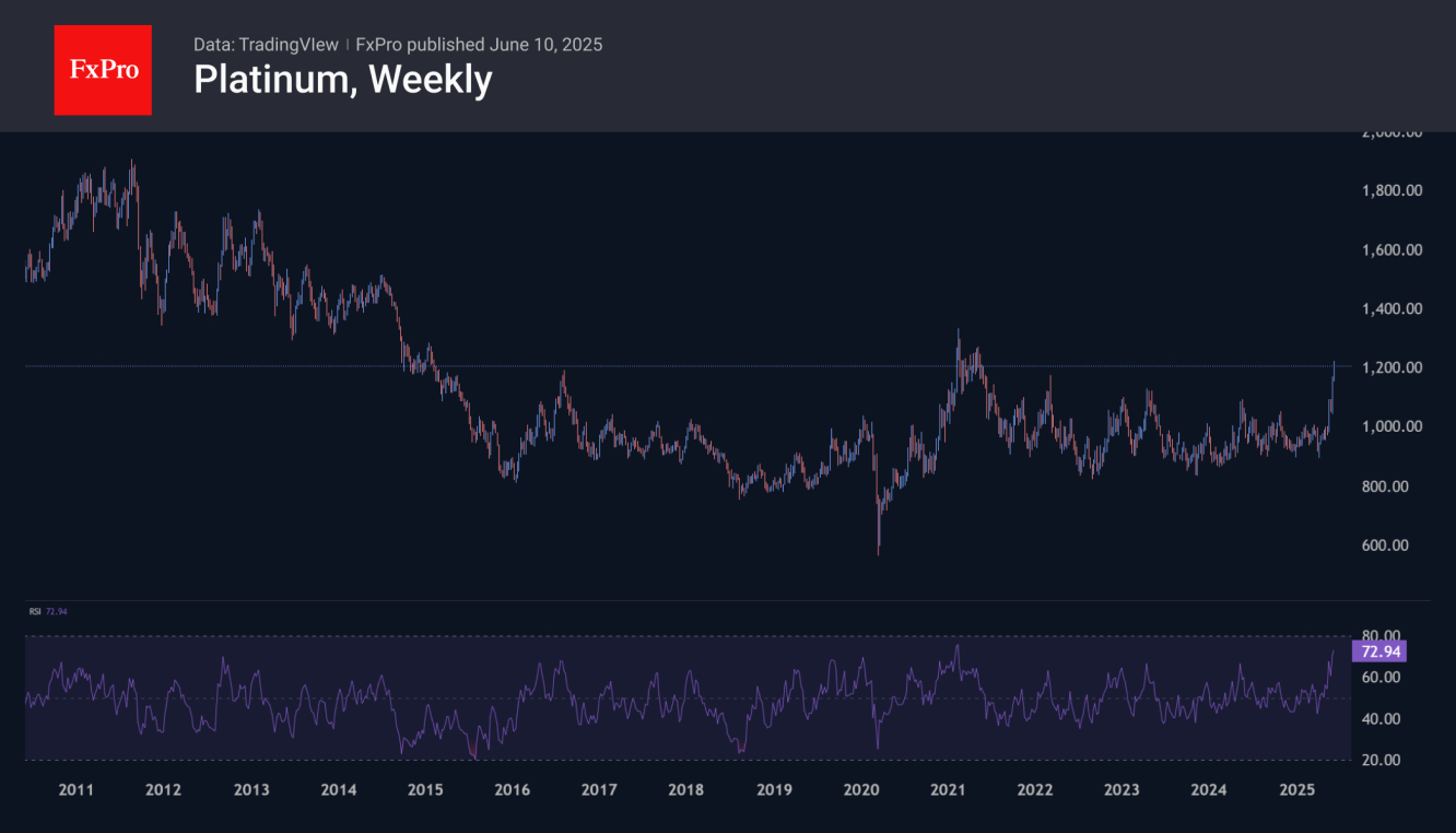 Platinum-Weekly Chart
