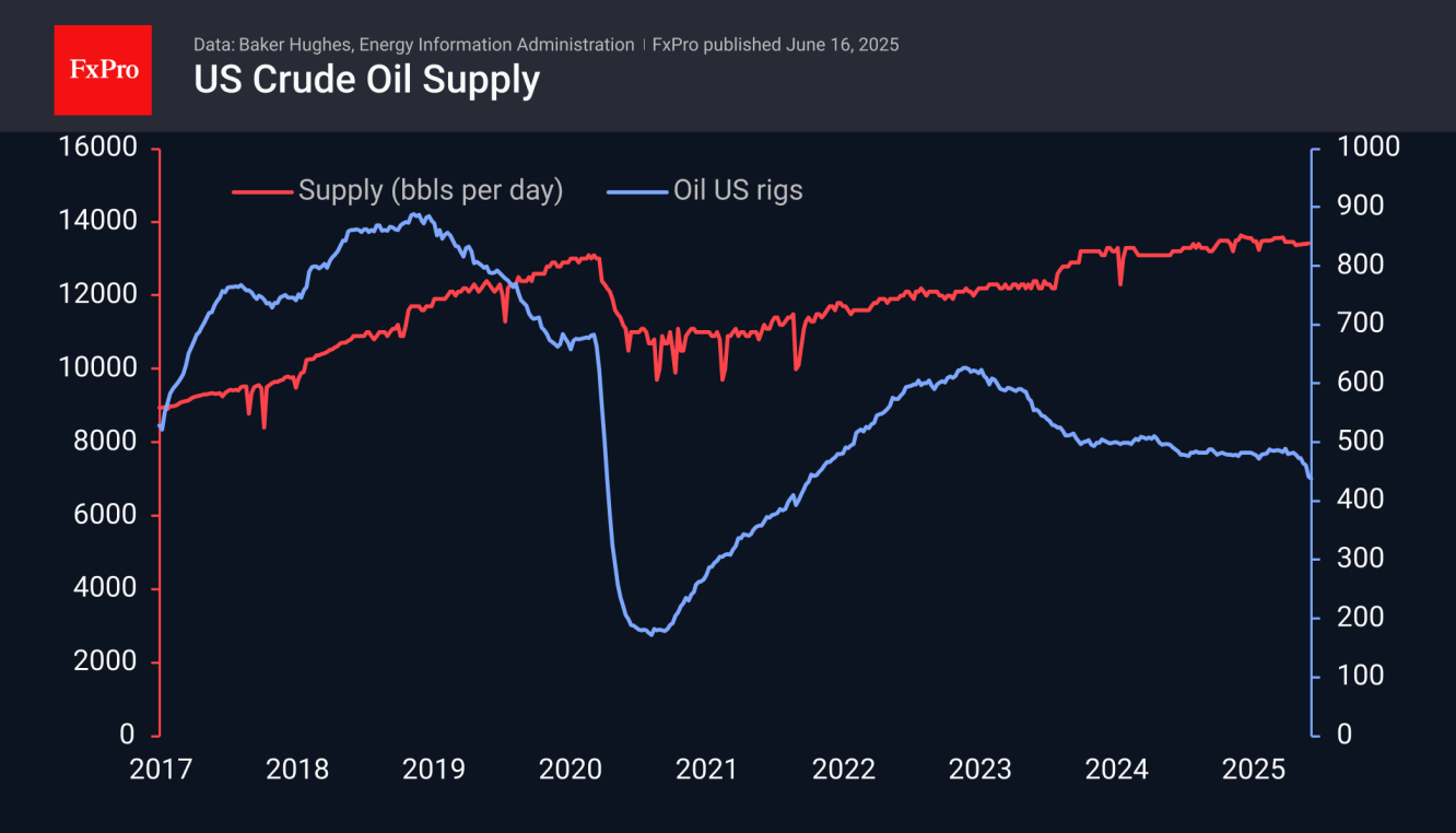 US Crude Oil Daily Supply