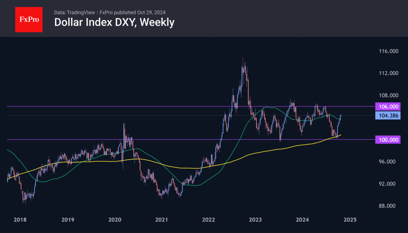 Dollar Index-Weekly Chart