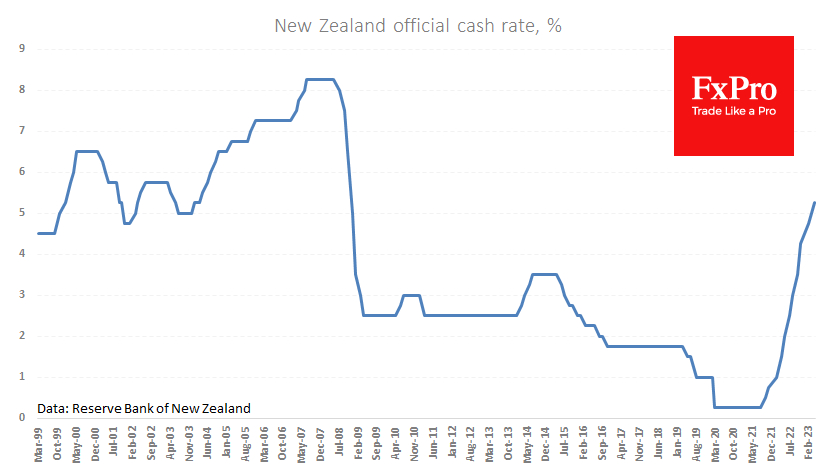 RBNZ made another rate hike of 50 points to 5.25%