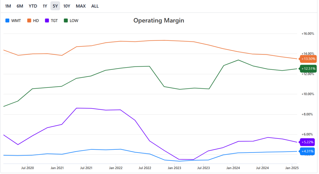 Operating Margin Chart (WMT, HD, TGT, LOW) – 5-Year Timeframe