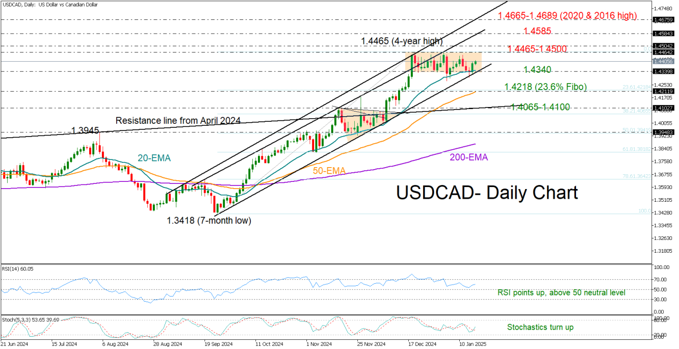 USD/CAD Daily