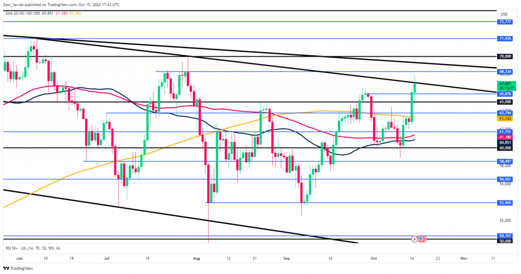 Bitcoin (BTC/USD) Daily Chart